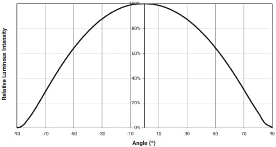 Leistungsdiagramm - Cree LED LS12P 12LED rechteckige Leiterplatten