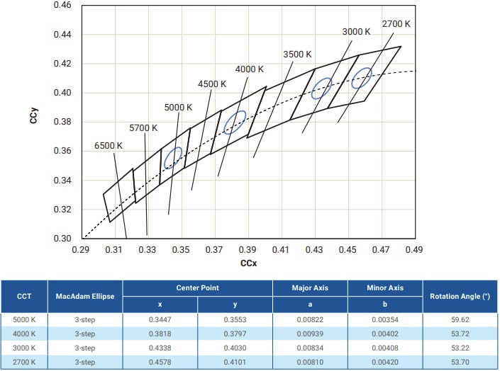 Leistungsdiagramm - Cree LED LS12P 12LED rechteckige Leiterplatten