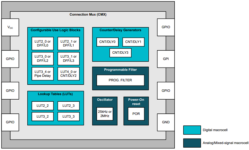Blockdiagramm - Texas Instruments TPLD801 und TPLD801-Q1 Programmierbare Logikbausteine