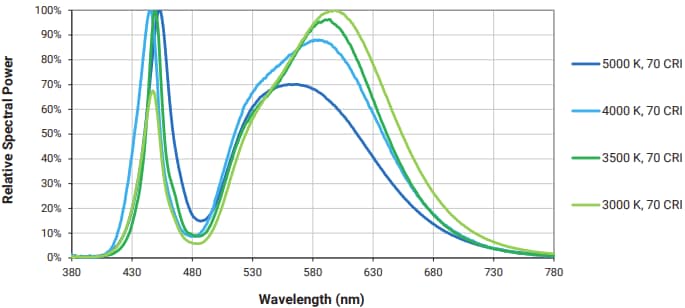 Leistungsdiagramm - Cree LED LS8 Baugruppen Leiterplattenbaugruppen