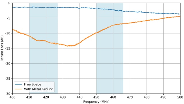 Performance Graph - Taoglas TI.43 Terminal-Mount Antennas