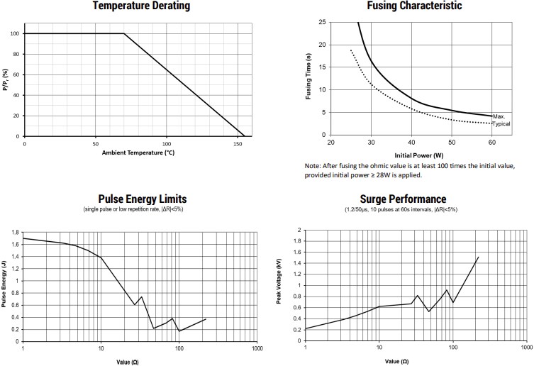 Performance Graph - Welwyn / TT Electronics FMW MELF Resistors