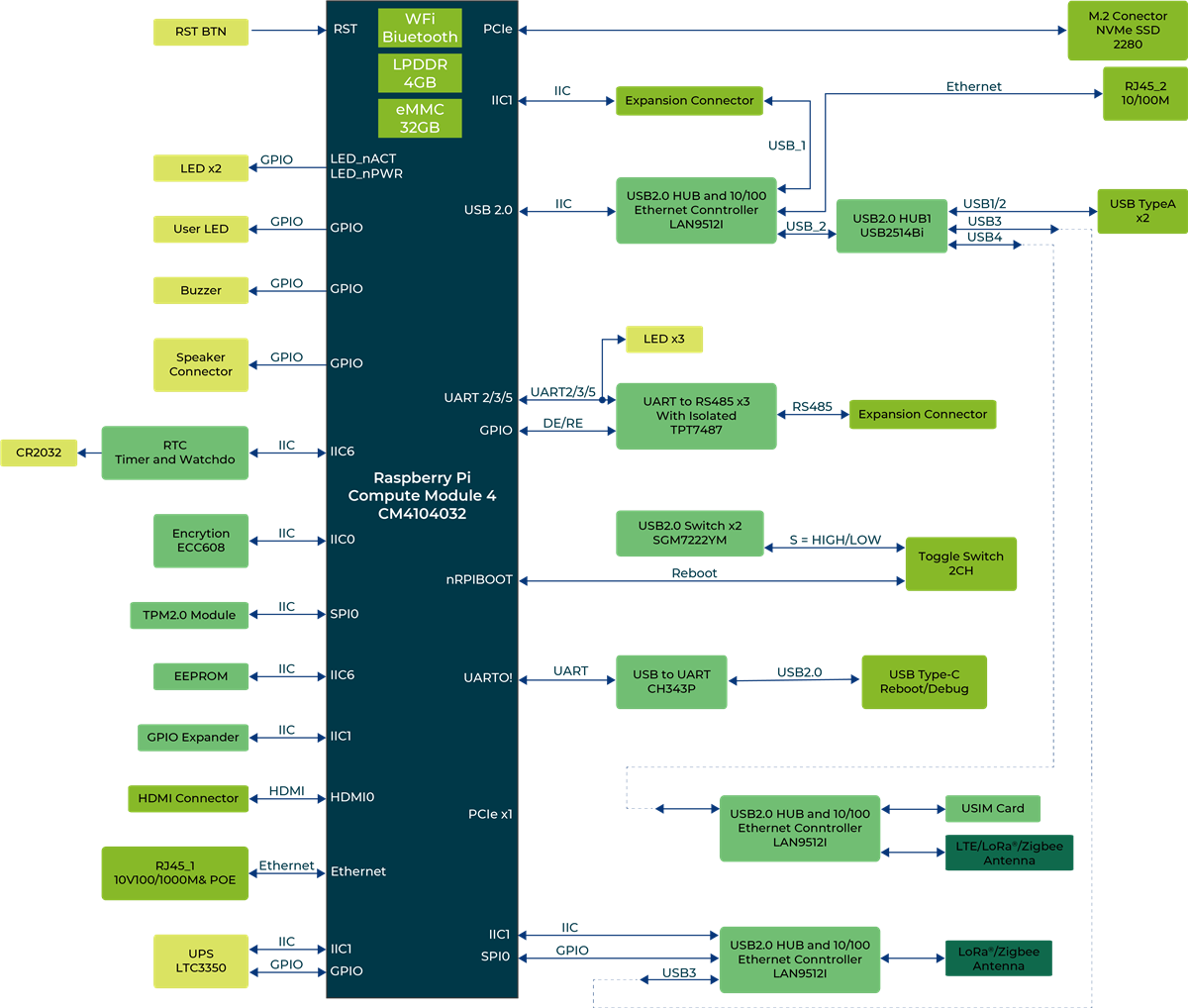 Blockdiagramm - Seeed Studio reComputer R10x Raspberry Pi IoT-Gateways