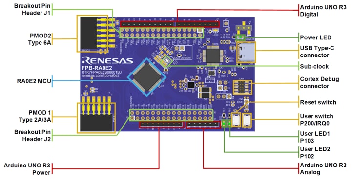 Renesas Electronics FPB-RA0E2 Schnelles Prototyping-Board