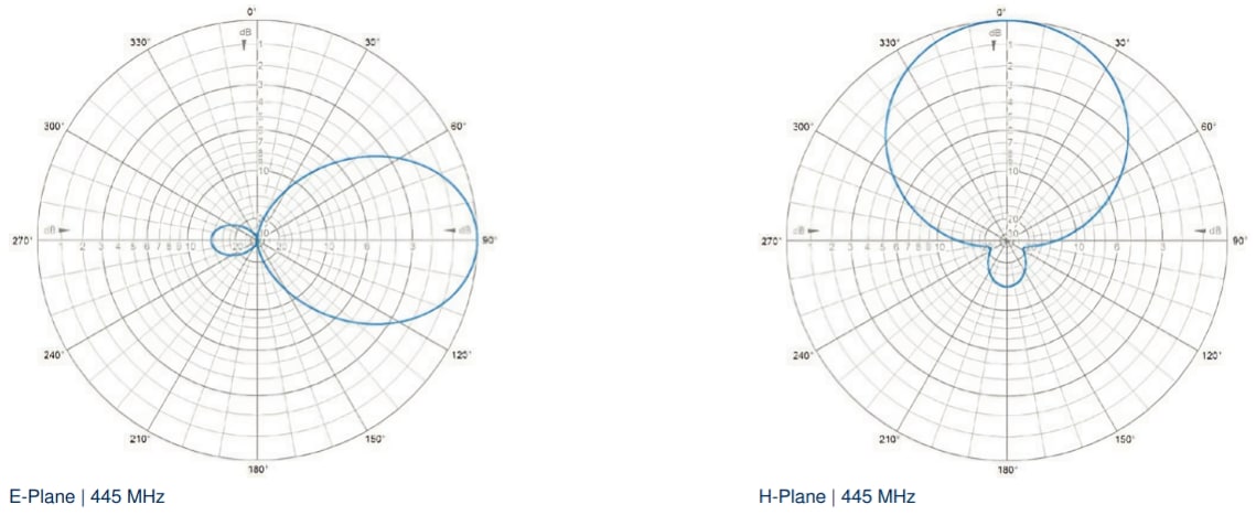 Tabelle - Amphenol Procom S.xY Yagi-Antennen