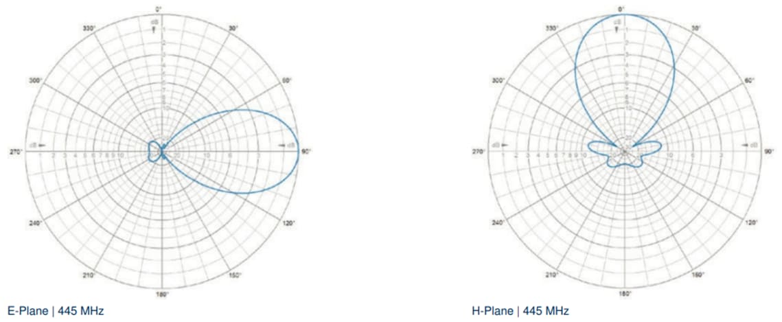 Tabelle - Amphenol Procom S.xY Yagi-Antennen