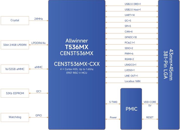 Block Diagram - MYIR MYC-LT536 System-On-Modules (SOMs)
