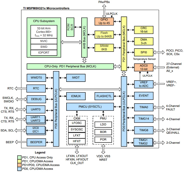 Blockdiagramm - Texas Instruments MSPM0H321x Mischsignal-Mikrocontroller