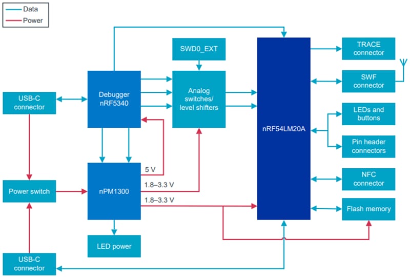 Blockdiagramm - Nordic Semiconductor nRF54LM20-DK Development Kit