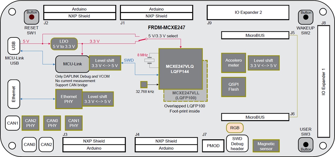 Blockdiagramm - NXP Semiconductors FRDM-MCXE247 Development Board