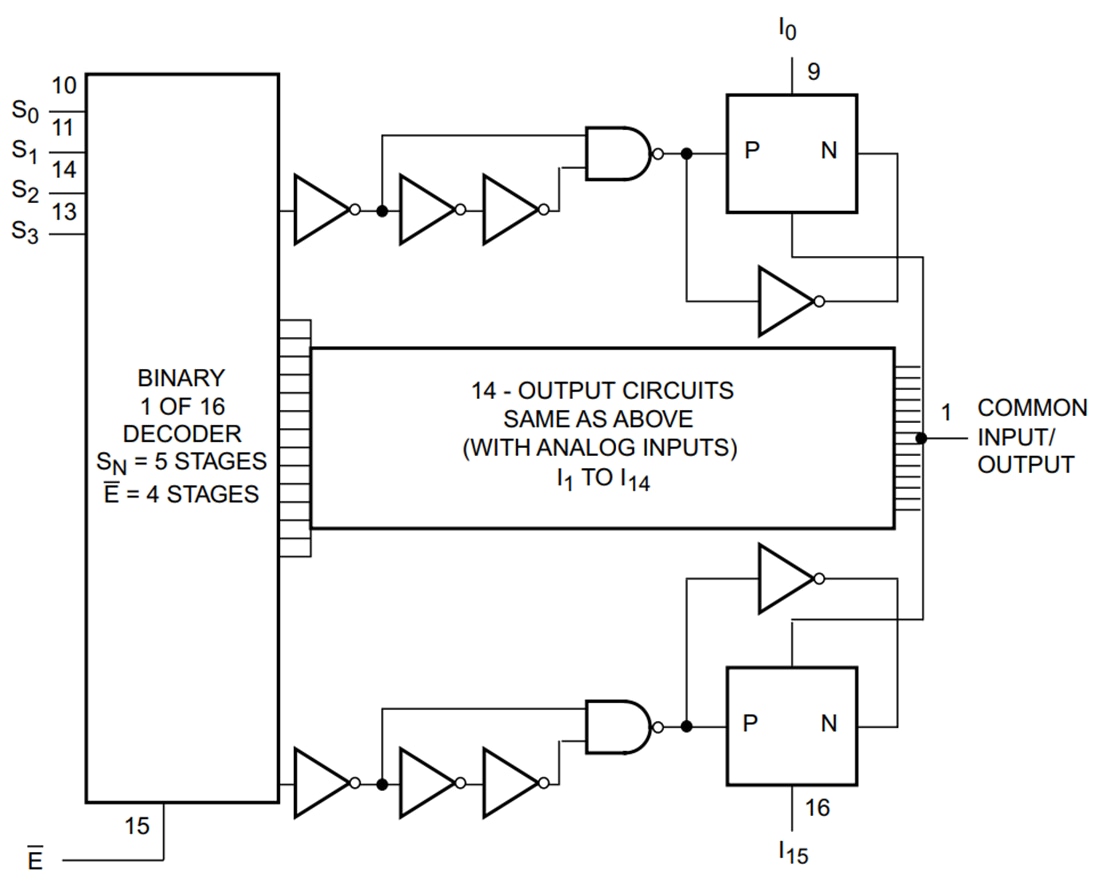 Blockdiagramm - Texas Instruments CD74HCx4067/CD74HCx4067-Q1 Analoger Multiplexer und Demultiplexer