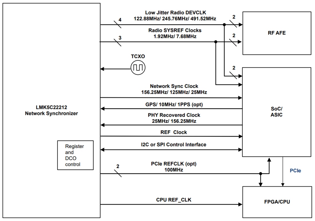 Blockdiagramm - Texas Instruments LMK5C22212A Netzwerk-Synchronisator