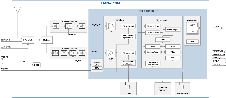 Blockdiagramm - u-blox DAN-F10N L1/L5 Dualband Smart-GNSS-Antennenmodul