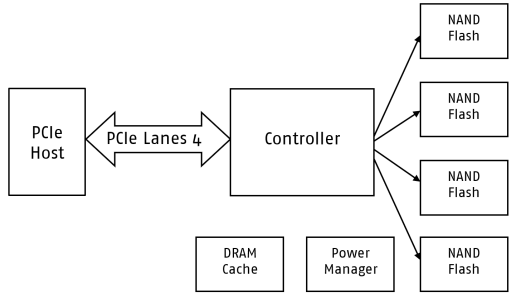 Blockdiagramm - Swissbit N3x M.2 PCIe Solid-State-Drive (SSDs) im Industriestandard