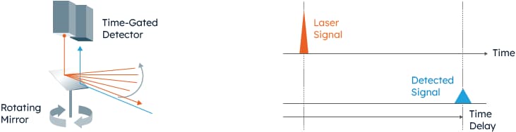 ams OSRAM LiDAR-Systeme