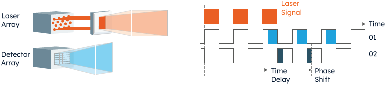 ams OSRAM LiDAR-Systeme