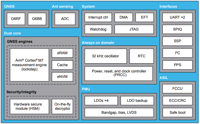 Block Diagram - STMicroelectronics STA9200MA Teseo APP2 GNSS Receiver IC