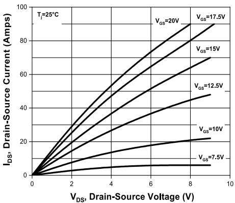 Performance Graph - Central Semiconductor CDMS24783-120 N-Channel SiC MOSFET