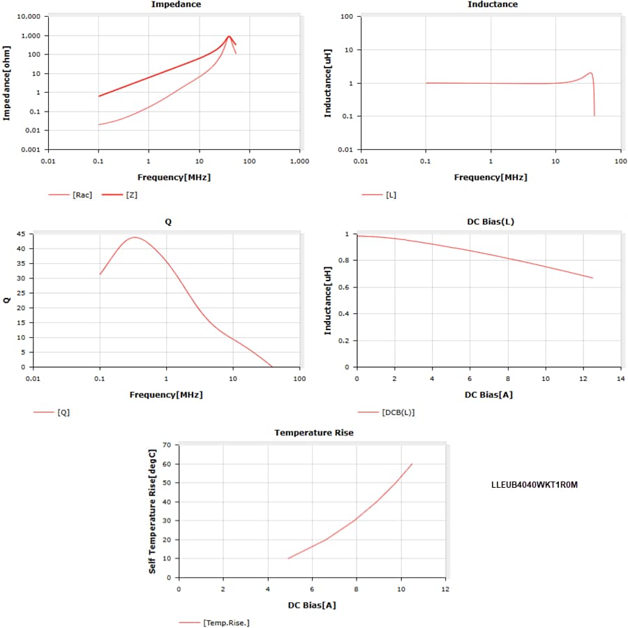 Performance Graph - TAIYO YUDEN MCOIL™ LLEU Wire-Wound Metal Power Inductors