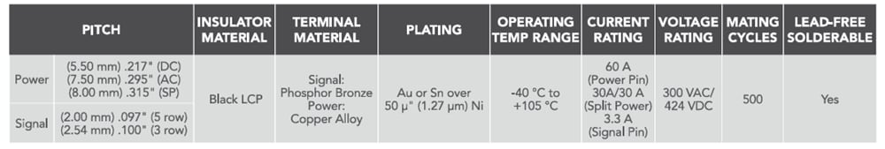 Samtec PowerStrip™ EXTreme Ten60Power™-Steckverbinder