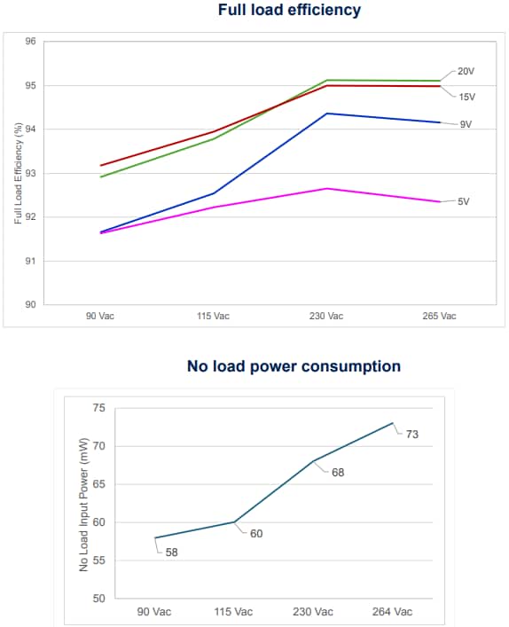 Leistungsdiagramm - STMicroelectronics EVLACF01UC65 65 W ACF Demonstrationsboard
