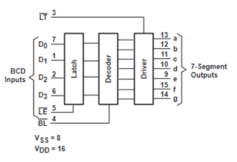 Blockdiagramm - Texas Instruments CD74HCx4511 BCD-to-7-Segment-Verriegelung/Decoder/Treiber