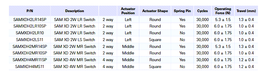 Tabelle - C&K Switches SAMXD Staubgeschützte Sitzeinstellungsschalter