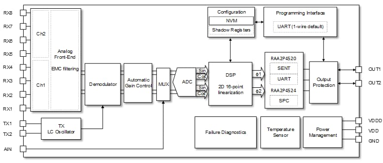 Blockdiagramm - Renesas Electronics RAA2P452x Automatische induktive Positionssensoren