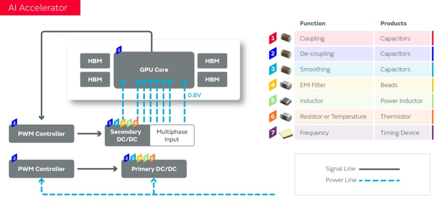 Infografik - Murata Electronics KI-Server-Applikationslösungen