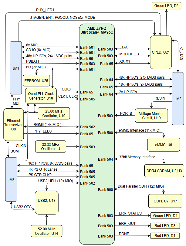 Block Diagram - Trenz Electronic TE0820-05-2AI81MA MPSoC Module