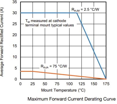 Leistungsdiagramm - Vishay Semiconductors SS30KH170/SS30KH170S Schottky-Barrieregleichrichter