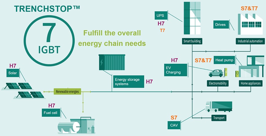 Infografik - Infineon Technologies 750 V TRENCHSTOP™ IGBT7 H7 diskrete Transistoren