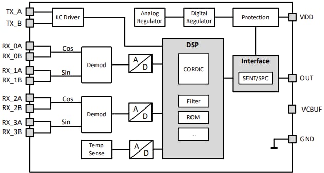 Blockdiagramm - Infineon Technologies TLE4802 XENSIV™ Induktiver Positionssensor 