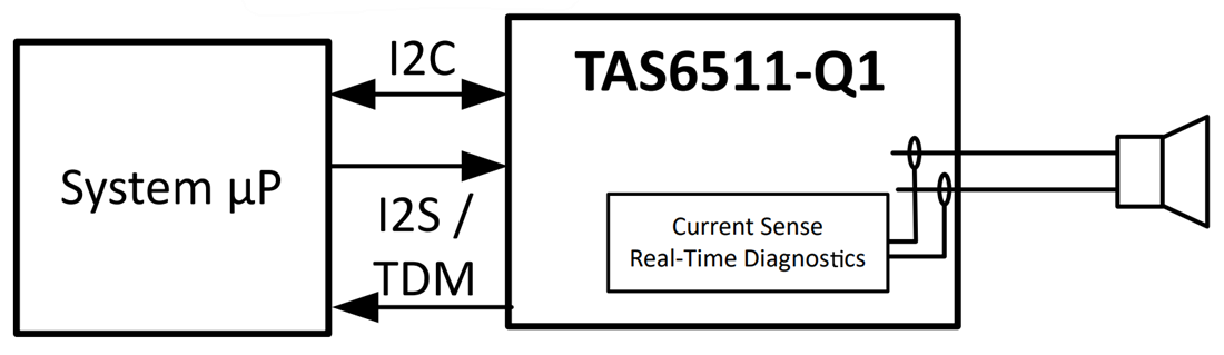 Blockdiagramm - Texas Instruments TAS6511-Q1 Audioverstärker der Klasse D mit digitalem Eingang