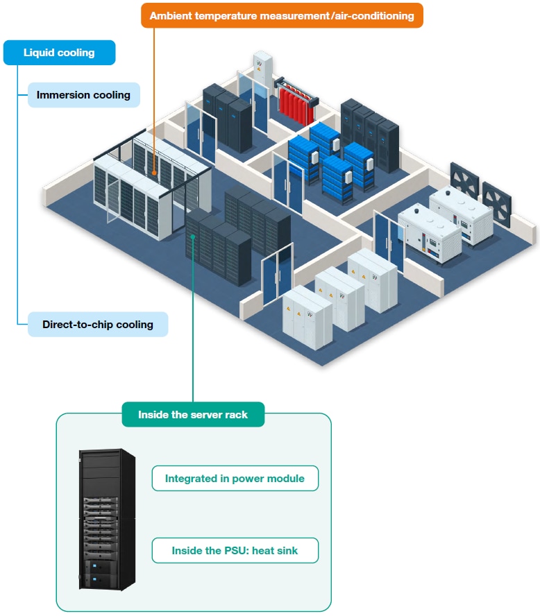 EPCOS / TDK Lösungen für die Kühlung von Rechenzentren mit KI