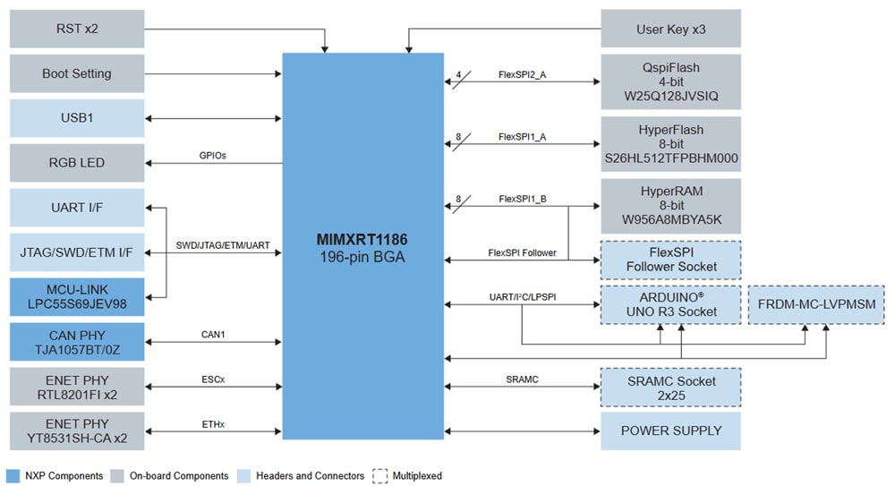 Blockdiagramm - NXP Semiconductors FRDM-IMXRT1186 Development Board