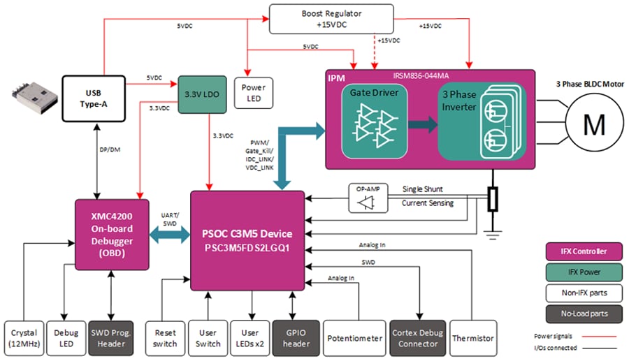 Infineon Technologies PSOC™ C3M5 2GO Motorsteuerungskarte
