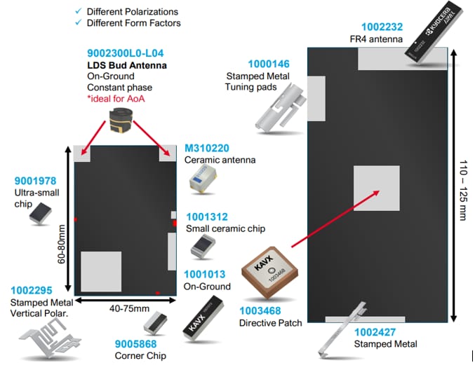 Infografik - KYOCERA AVX BLUETOOTH® Antennen