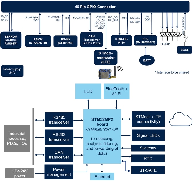 Blockdiagramm - STMicroelectronics X-STM32MP-IGTW1 Erweiterungsboard