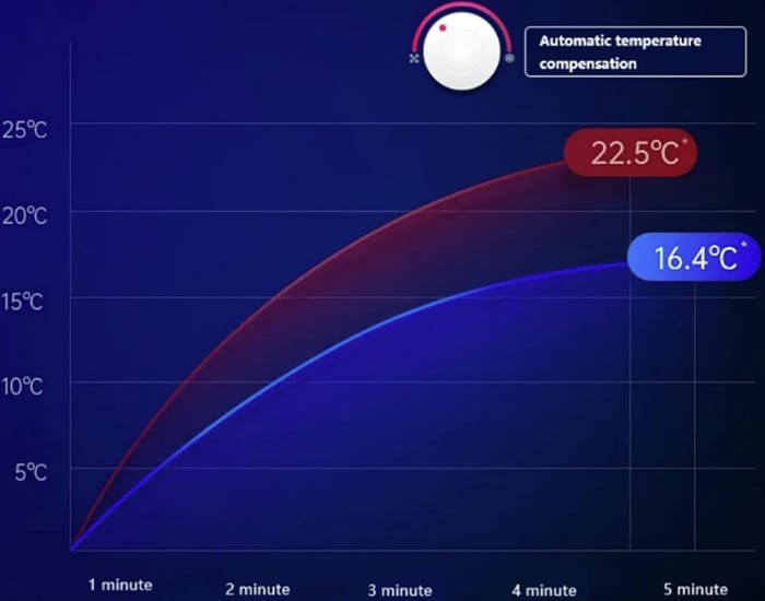 Performance Graph - DFRobot RS485 Fluorescence Dissolved Oxygen Sensors