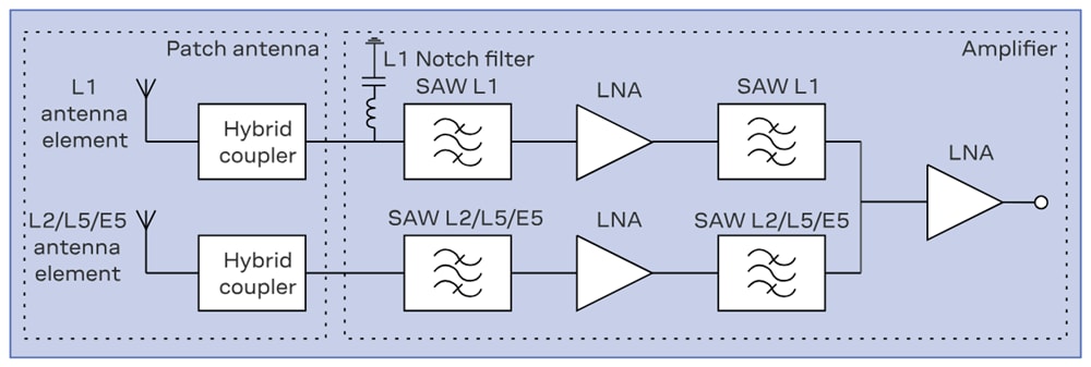 Blockdiagramm - u-blox ANN-MB3 L1/L2/L5 GNSS-Dreiband-Antennen