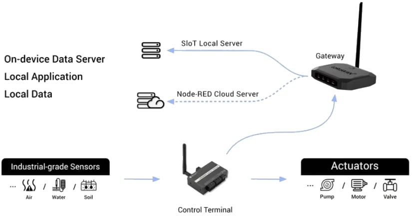 DFRobot LoRaWAN ESP32-S3 Development Board