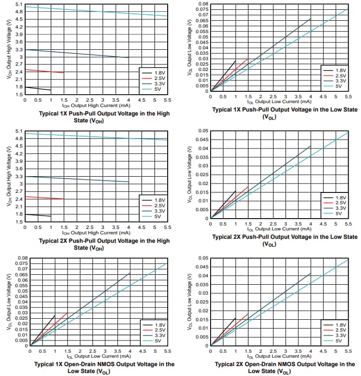 Leistungsdiagramm - Texas Instruments TPLD1201-Q1 Programmierbare Logikschaltung für Fahrzeuge