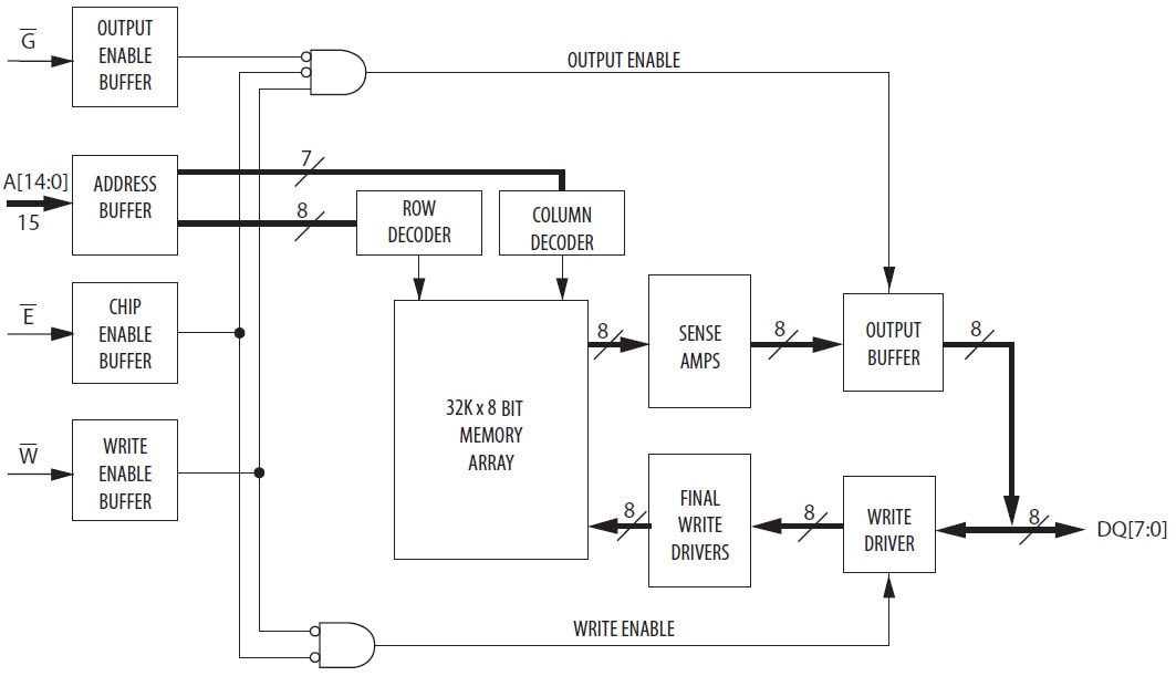 Everspin Technologies MR256D08B Blockdiagramm