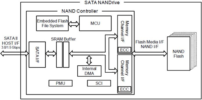 SATA NANDrive Block Diagram