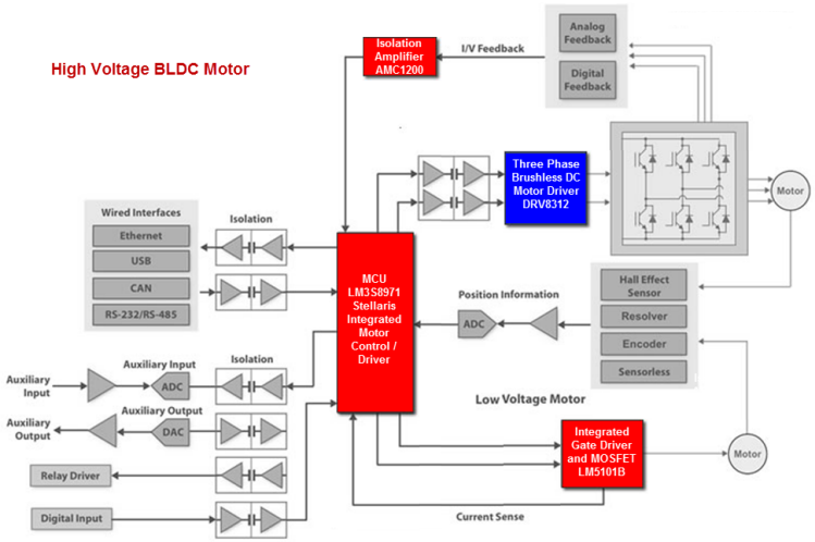 Texas Instruments/National Semiconductor Bürstenlose DC-Motorlösungen