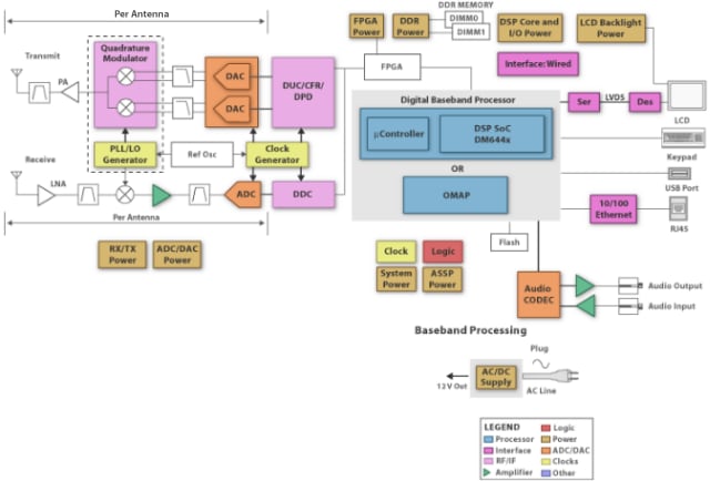  Anwendung Blockdiagramm: Software-basierte Funkgeräte