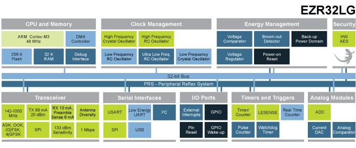 EZR32LG Block Diagram EZR32LG Block Diagram