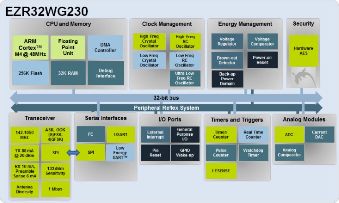 EZR32WG230 Block Diagram