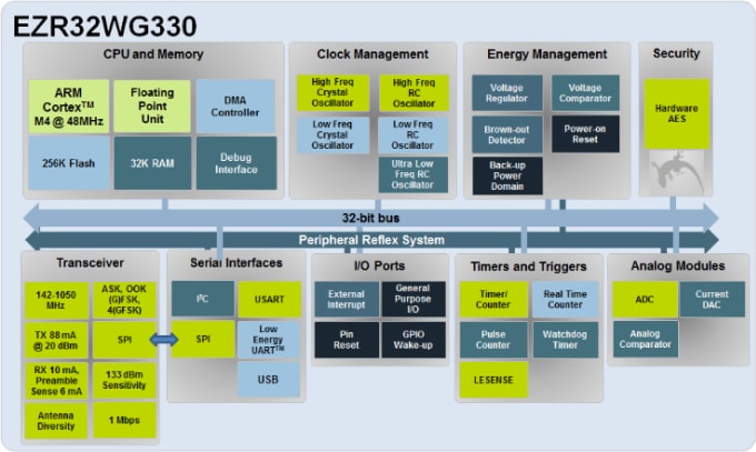 EZR32WG330 Block Diagram